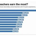 Top 10 Countries With the Highest Teacher Salaries in the World