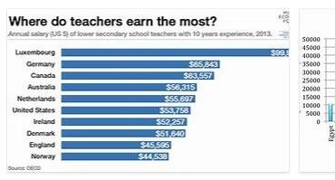 Teacher Salaries